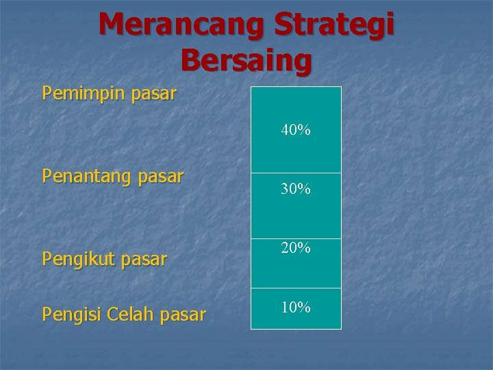 Merancang Strategi Bersaing Pemimpin pasar 40% Penantang pasar 30% Pengikut pasar 20% Pengisi Celah