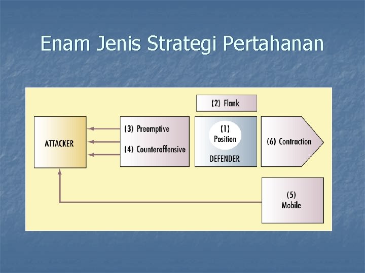 Enam Jenis Strategi Pertahanan 