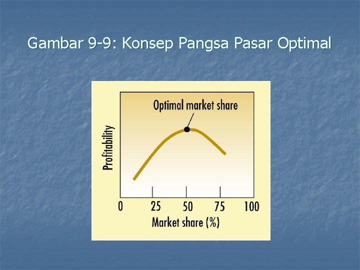 Gambar 9 -9: Konsep Pangsa Pasar Optimal 