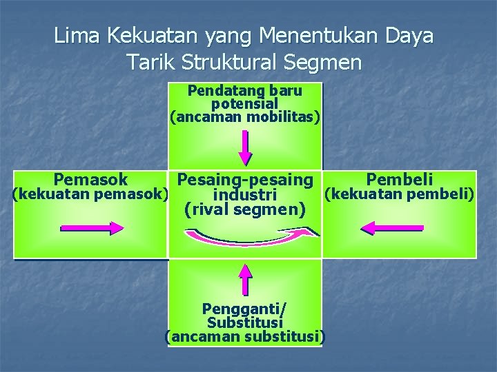 Lima Kekuatan yang Menentukan Daya Tarik Struktural Segmen Pendatang baru potensial (ancaman mobilitas) Pemasok