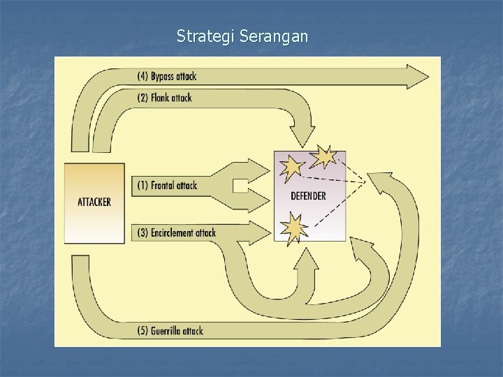 Strategi Serangan 