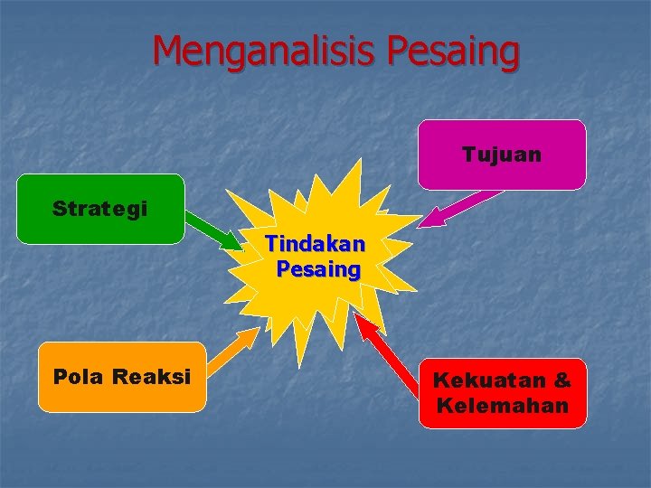 Menganalisis Pesaing Tujuan Strategi Tindakan Pesaing Pola Reaksi Kekuatan & Kelemahan 