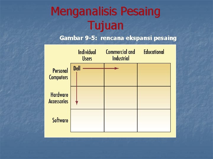 Menganalisis Pesaing Tujuan Gambar 9 -5: rencana ekspansi pesaing 