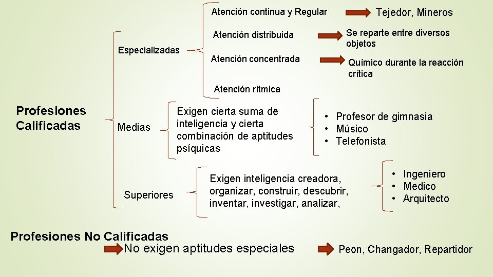 Atención continua y Regular Especializadas Tejedor, Mineros Atención distribuida Se reparte entre diversos objetos