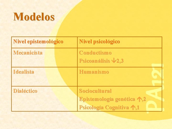 Modelos Nivel psicológico Mecanicista Conductismo Psicoanálisis 2, 3 Idealista Humanismo Dialéctico Sociocultural Epistemología genética