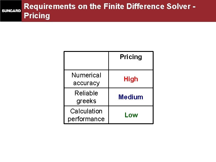 Requirements on the Finite Difference Solver Pricing Numerical accuracy High Reliable greeks Medium Calculation