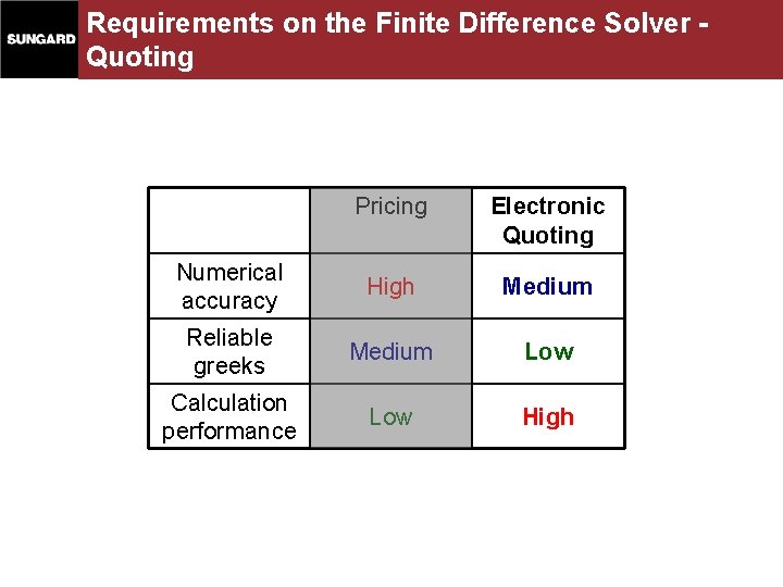 Requirements on the Finite Difference Solver Quoting Pricing Electronic Quoting Numerical accuracy High Medium