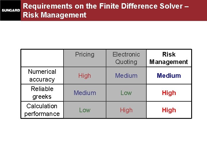 Requirements on the Finite Difference Solver – Risk Management Pricing Electronic Quoting Risk Management