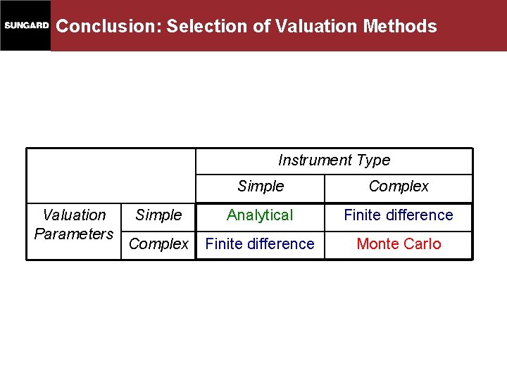 Conclusion: Selection of Valuation Methods Instrument Type Valuation Parameters Simple Complex Simple Analytical Finite