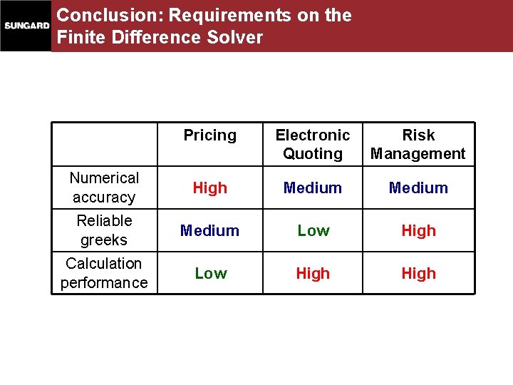 Conclusion: Requirements on the Finite Difference Solver Pricing Electronic Quoting Risk Management Numerical accuracy