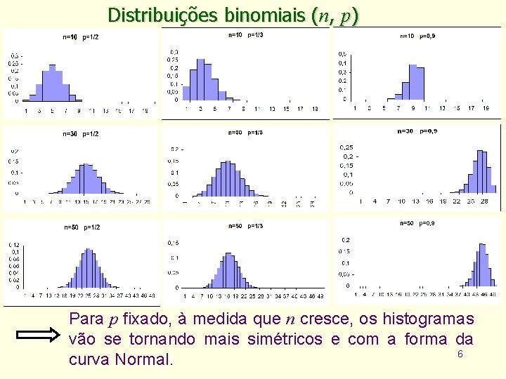 Distribuições binomiais (n, p) Para p fixado, à medida que n cresce, os histogramas