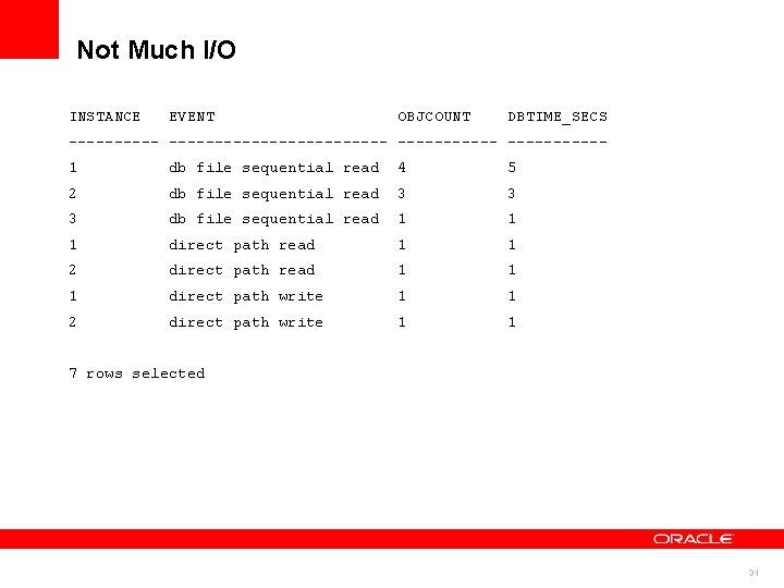 Not Much I/O INSTANCE EVENT OBJCOUNT DBTIME_SECS ----------------- -----1 db file sequential read 4