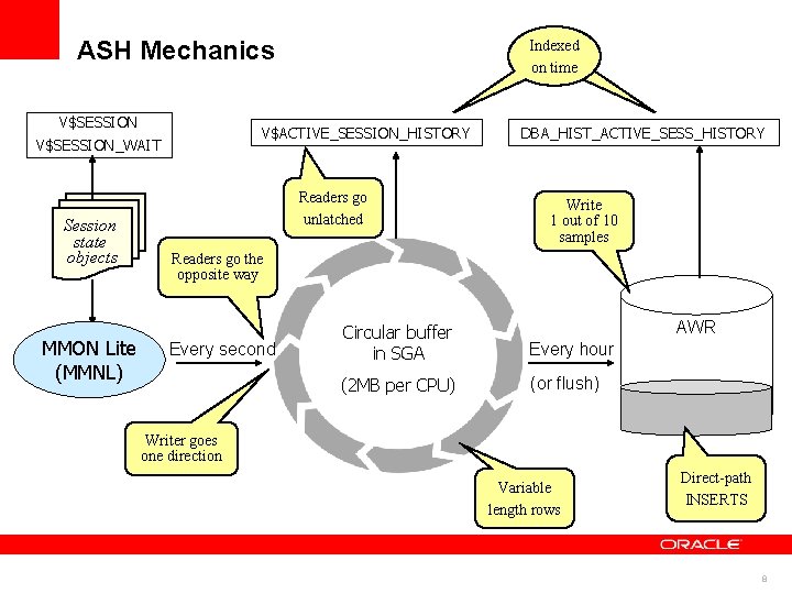 ASH Mechanics V$SESSION V$ACTIVE_SESSION_HISTORY V$SESSION_WAIT Session state objects MMON Lite (MMNL) Indexed on time