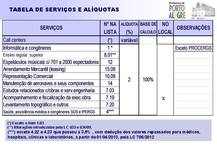 TABELA DE SERVIÇOS E ALÍQUOTAS x (*) Exceto o item 1. 03 (**) Alterações