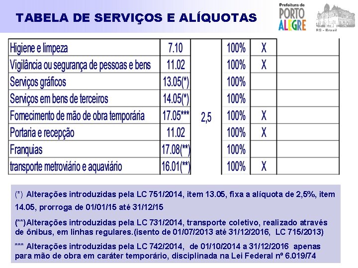 TABELA DE SERVIÇOS E ALÍQUOTAS (*) Alterações introduzidas pela LC 751/2014, item 13. 05,