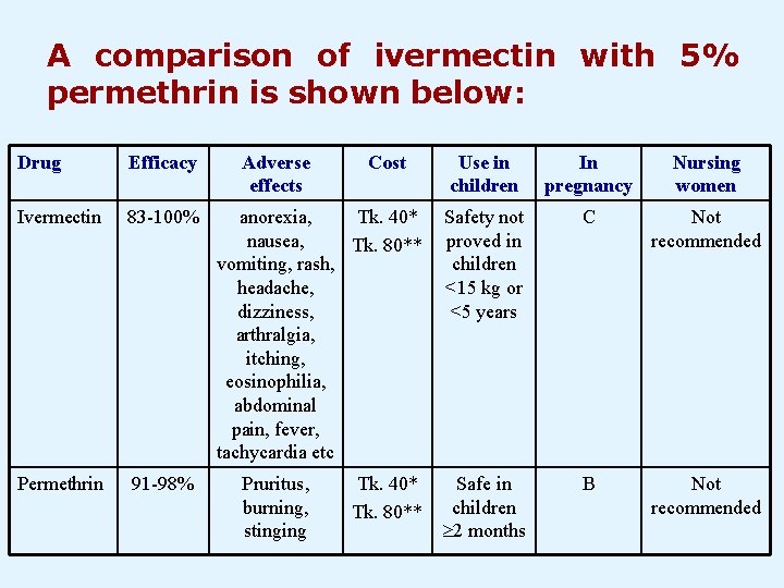 A comparison of ivermectin with 5% permethrin is shown below: Drug Efficacy Ivermectin 83