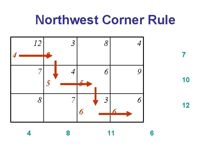 Northwest Corner Rule 12 4 3 8 4 3 7 7 4 5 9