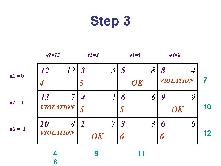 Step 3 v 1=12 u 1 = 0 u 2 = 1 u 3