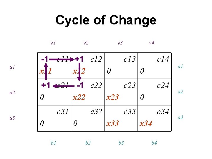 Cycle of Change v 1 v 2 v 3 v 4 u 1 -1