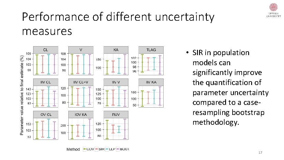 Performance of different uncertainty measures • SIR in population models can significantly improve the