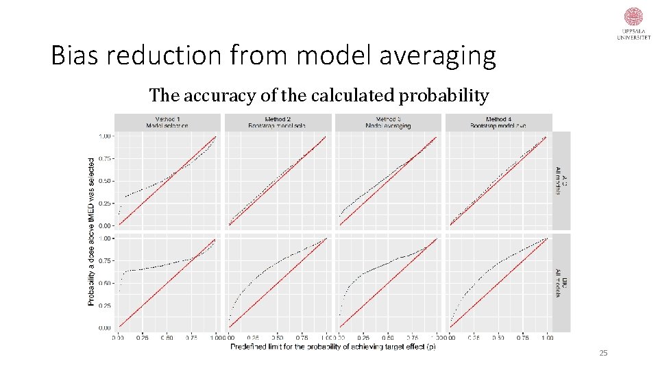 Bias reduction from model averaging The accuracy of the calculated probability 25 