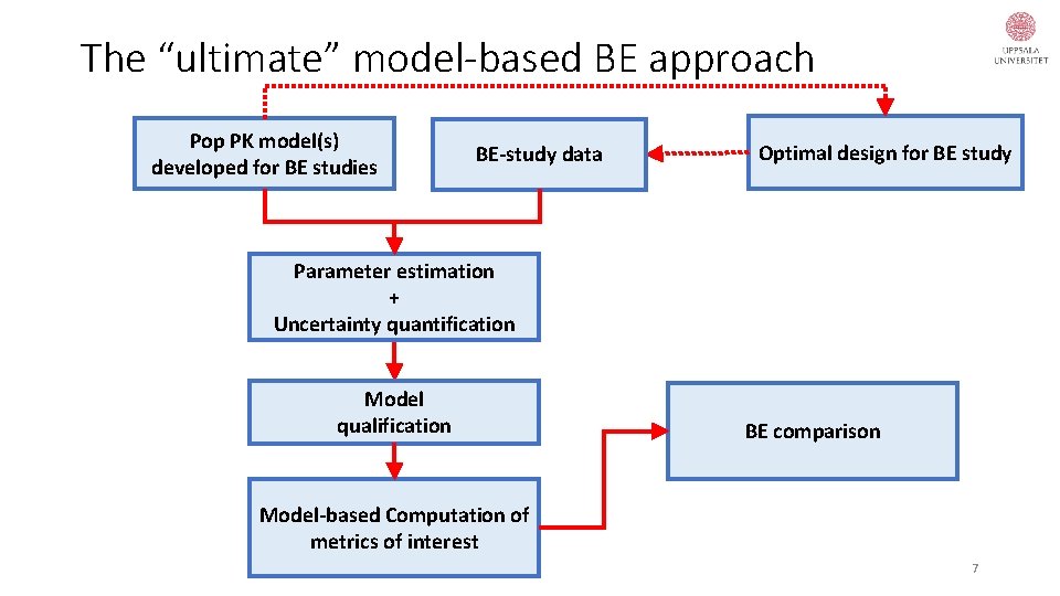 The “ultimate” model-based BE approach Pop PK model(s) developed for BE studies BE-study data