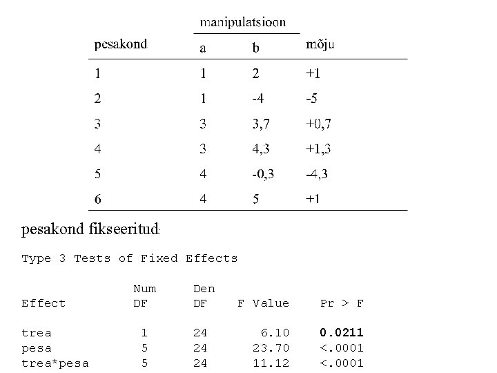 pesakond fikseeritud: Type 3 Tests of Fixed Effects Num Den Effect DF DF F