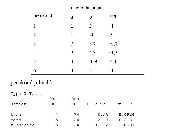 pesakond juhuslik: Type 3 Tests Num Den Effect DF DF F Value Pr >