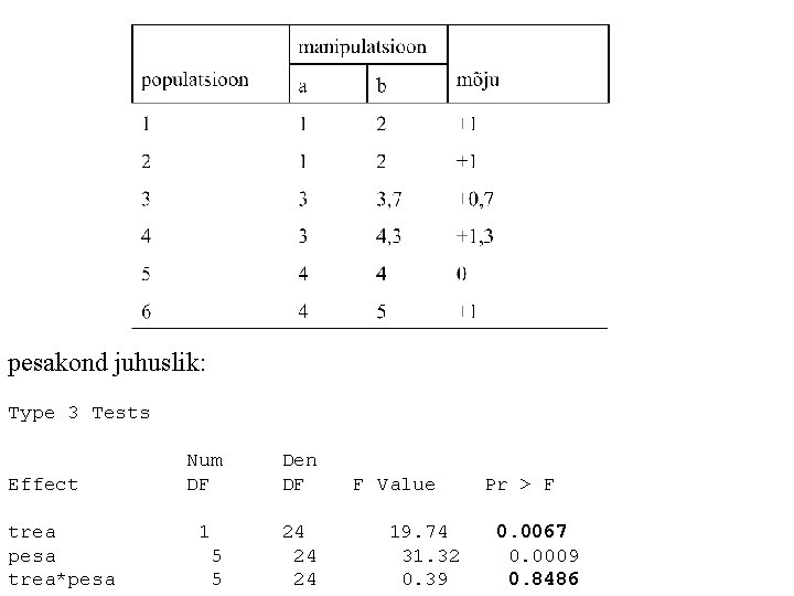 pesakond juhuslik: Type 3 Tests Num Den Effect DF DF F Value Pr >