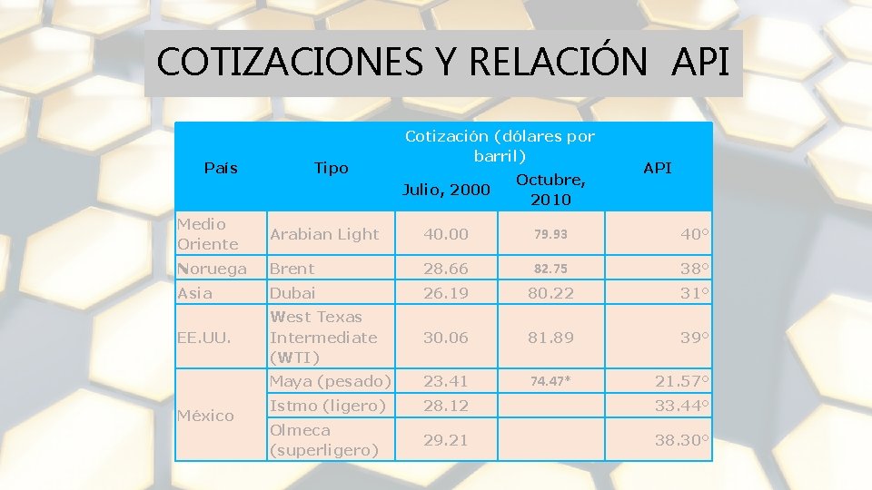 COTIZACIONES Y RELACIÓN API País Tipo Cotización (dólares por barril) Julio, 2000 Octubre, 2010
