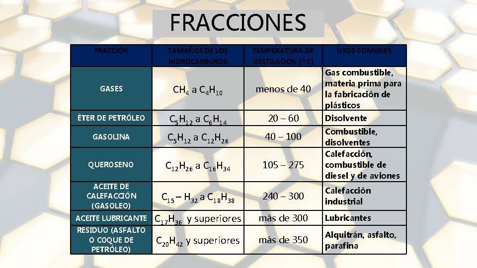 FRACCIONES FRACCIÓN TAMAÑOS DE LOS HIDROCARBUROS TEMPERATURA DE DESTILACIÓN (O C) USOS COMUNES Gas