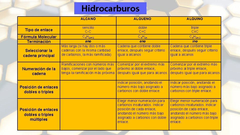 Hidrocarburos ALCANO ALQUENO ALQUINO doble C=C Cn. H 2 n eno Cadena que contiene