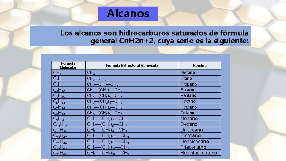 Alcanos Los alcanos son hidrocarburos saturados de fórmula general Cn. H 2 n+2, cuya