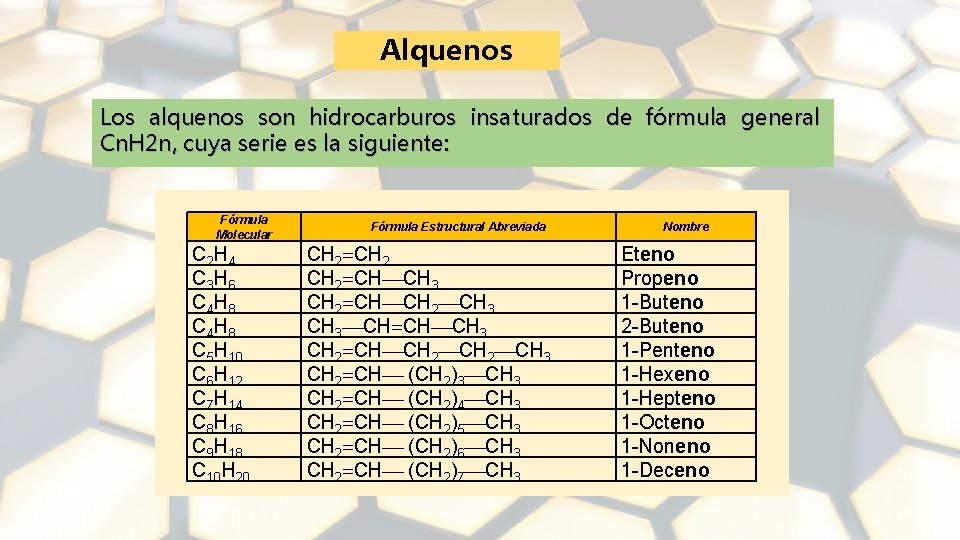 Alquenos Los alquenos son hidrocarburos insaturados de fórmula general Cn. H 2 n, cuya