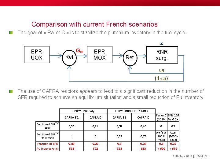 Comparison with current French scenarios The goal of « Palier C » is to