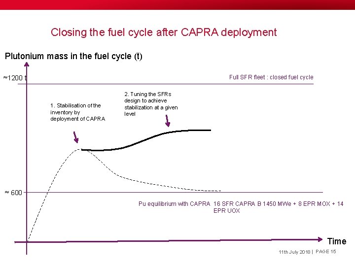 Closing the fuel cycle after CAPRA deployment Plutonium mass in the fuel cycle (t)