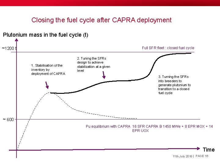 Closing the fuel cycle after CAPRA deployment Plutonium mass in the fuel cycle (t)