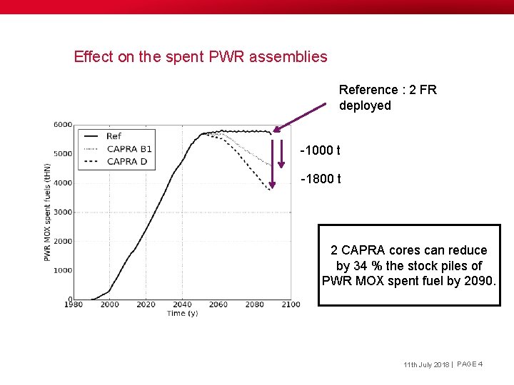 Effect on the spent PWR assemblies Reference : 2 FR deployed -1000 t -1800