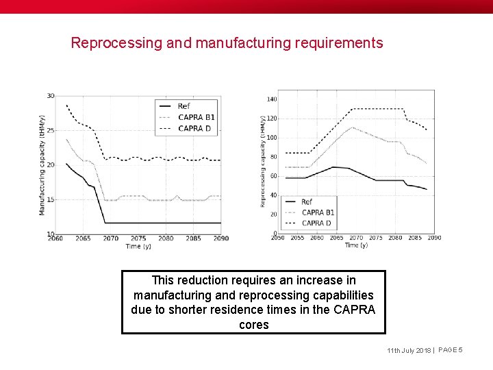 Reprocessing and manufacturing requirements This reduction requires an increase in manufacturing and reprocessing capabilities