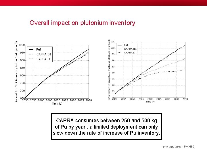 Overall impact on plutonium inventory CAPRA consumes between 250 and 500 kg of Pu