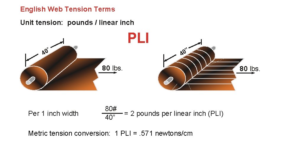 English Web Tension Terms Unit tension: pounds / linear inch PLI 40 ” 80