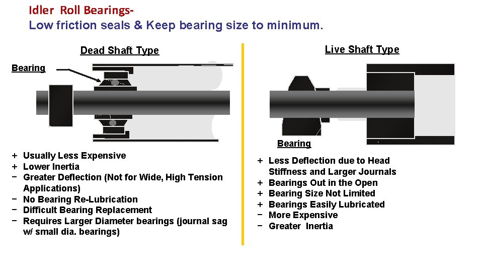 Idler Roll Bearings. Low friction seals & Keep bearing size to minimum. Live Shaft