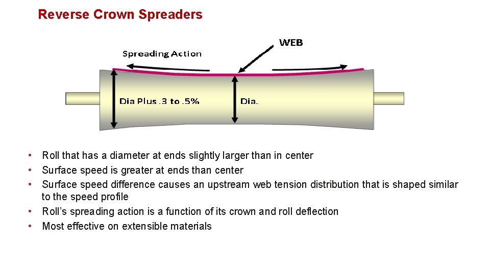 Reverse Crown Spreaders • Roll that has a diameter at ends slightly larger than