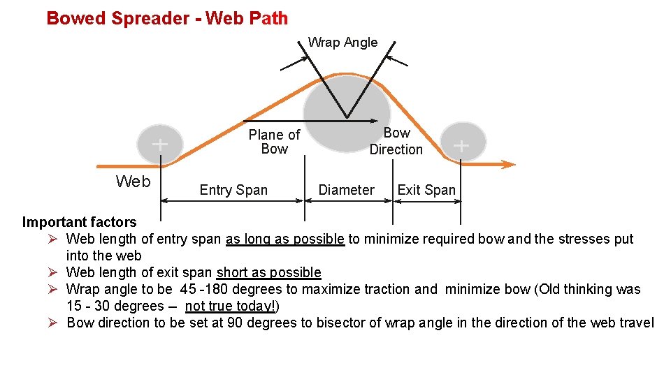 Bowed Spreader - Web Path Wrap Angle Plane of Bow Web Entry Span Bow