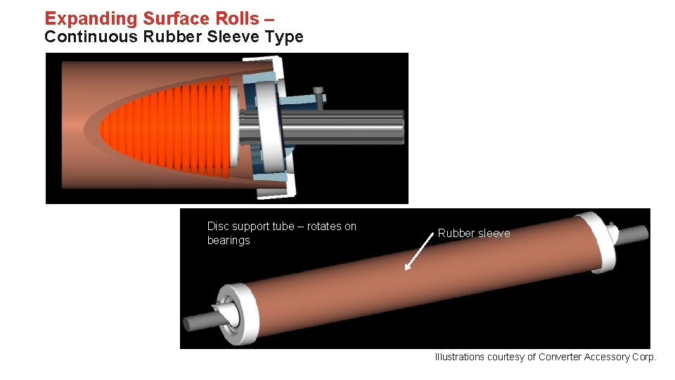 Expanding Surface Rolls – Continuous Rubber Sleeve Type Linear center shaft Disc support tube