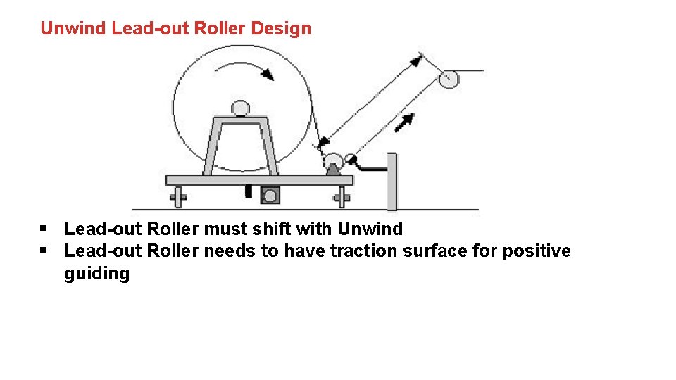 Unwind Lead-out Roller Design § Lead-out Roller must shift with Unwind § Lead-out Roller