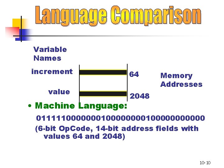 Variable Names increment value • Machine Language: 64 Memory Addresses 2048 011111000000001000000 (6 -bit