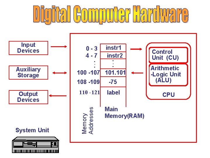 Auxiliary Storage Output Devices System Unit 0 - 3 instr 1 4 -7 instr