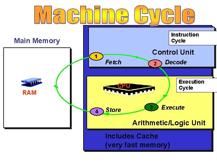 Instruction Cycle Main Memory 1 Control Unit Fetch 2 Decode Execution Cycle CPU RAM