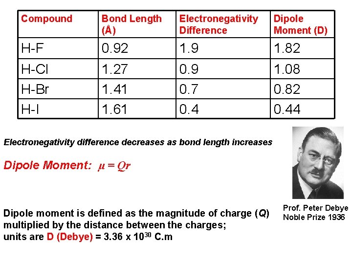 Compound Bond Length (Å) Electronegativity Difference Dipole Moment (D) H-F 0. 92 1. 9